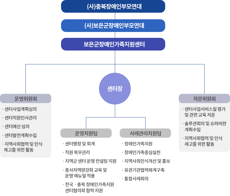 조직도